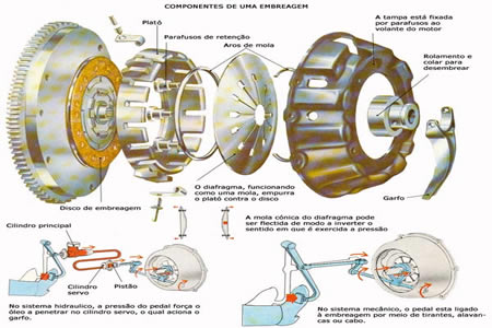 Como Funciona o Sistema da Embreagem